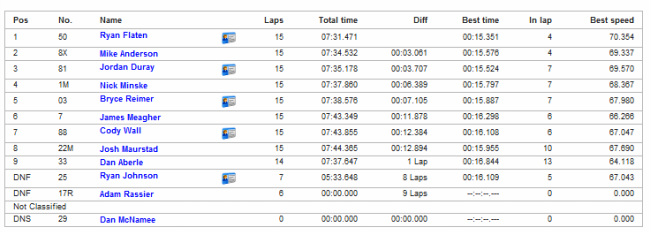 River Cities Speedway Street Stock Feature Results May 17th 2013