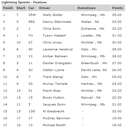 River Cities Speedway Lightning Sprints Feature Results 8-10-12