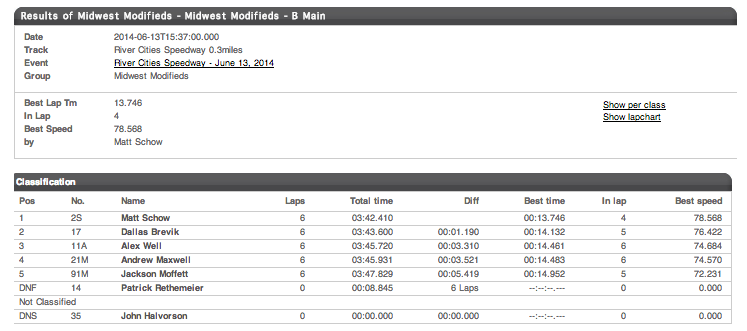 06.13.14 River Cities Speedway Midwest Modified B Main Results