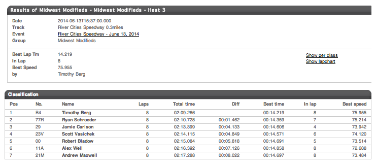 06.13.14 River Cities Speedway Midwest Modified Heat 3 Results