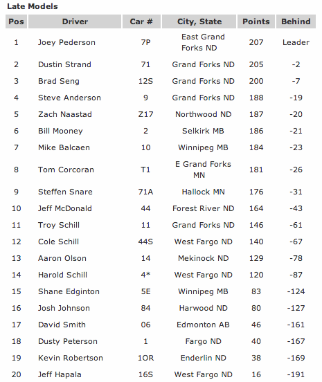 06.13.14 River Cities Speedway Dirt Late Model Point Standings