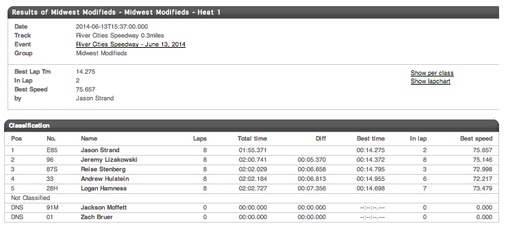06.13.14 River Cities Speedway Midwest Modified Heat 1 Results