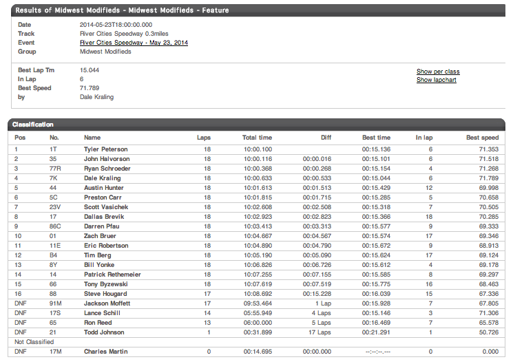 5.23.14 River Cities Speedway WISSOTA Midwest Modified Results