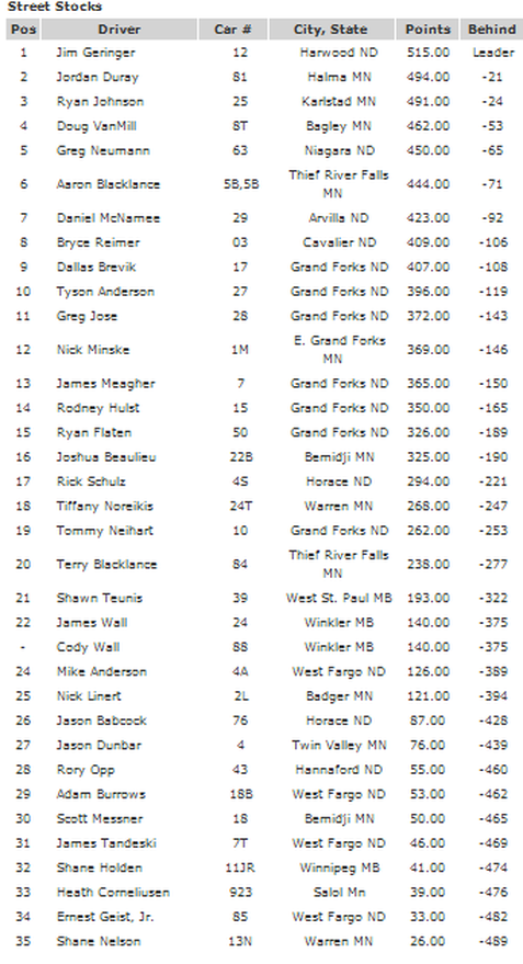 River Cities Speedway Street Stock Points as of July 20th 2012