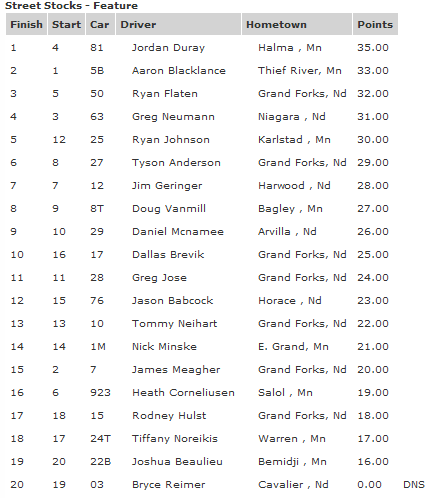 River Cities Speedway Street Stock Feature Race results for July 20 2012