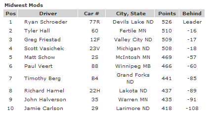 River Cities Speedway Midwest Mod top 10 Points Polders