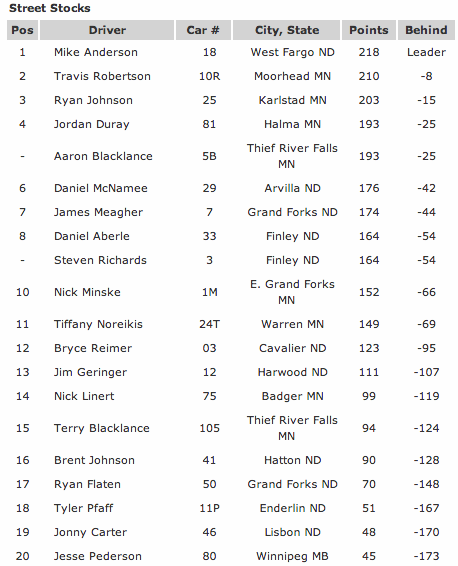 River Cities Speedway Street Stock Points as of 06.13.14