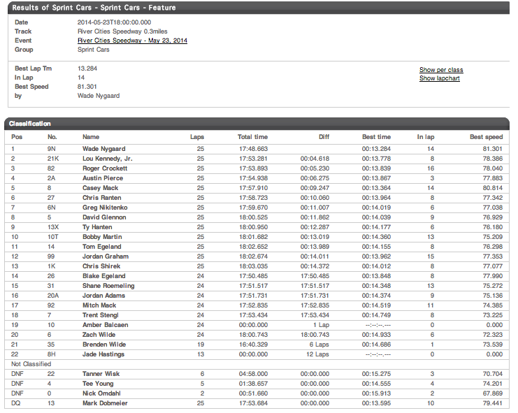 05.23.14 River Cities Speedway Outlaw Sprint Car Results