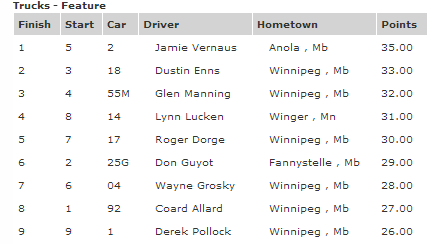 River Cities Speedway Super Trucks Results  Sept 14th 2012
