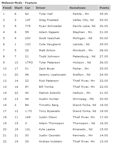 River Cities Speedway Midwest Mod Feature Results August 24th 2012