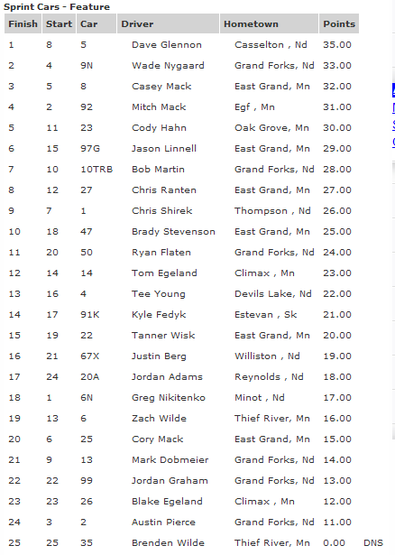 River Cities Speedway 410 Outlaw Sprint Feature Race Results 7-20-2012