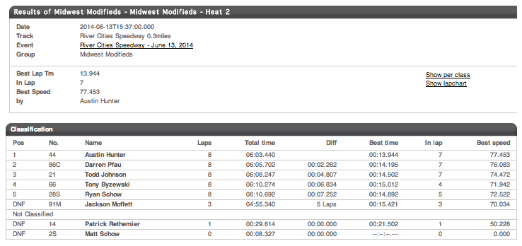 06.13.14 River Cities Speedway Midwest Modified Heat 1 Results