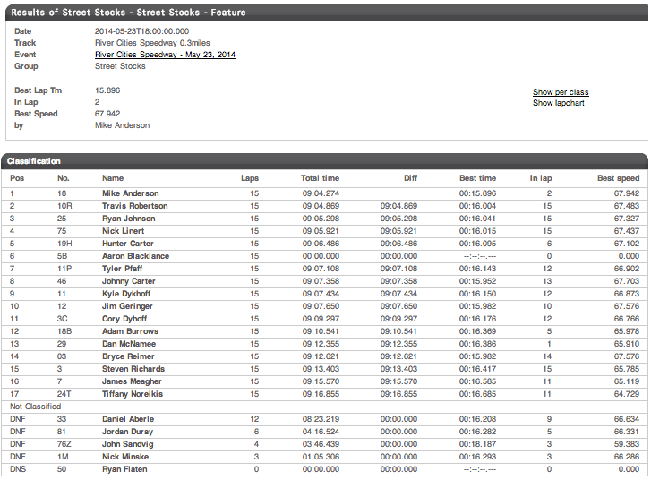 5.23.14 WISSOTA Street Stock Results - River Cities Speedway