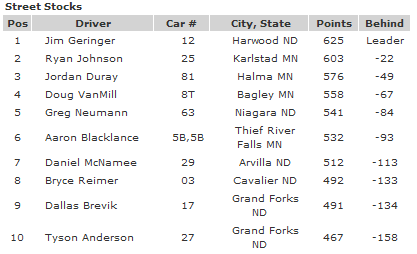 Top 10 River Cities Speedway Street Stock Points 8-10-12