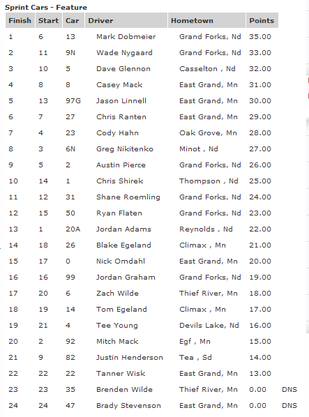 August 31st 2012 Outlaw Sprint Track Championship Feature Results