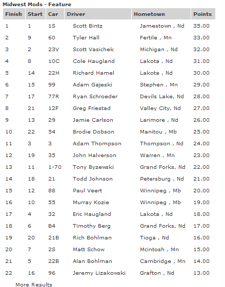 River Cities Speedway Midwest Mod Feature Race Results 7-20-12