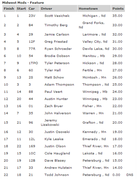 River Cities Speedway Midwest Mod Feature Race Results 7-27-12