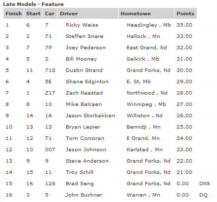 River Cities Speedway Late Model Feature race Results 7-20-2012