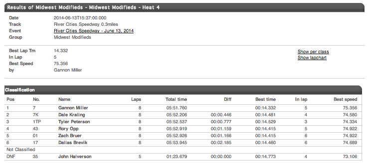 06.13.14 River Cities Speedway Midwest Modified Heat 4 Results