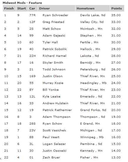 River Cities Midwest Mod Feature Race Results 8-10-12