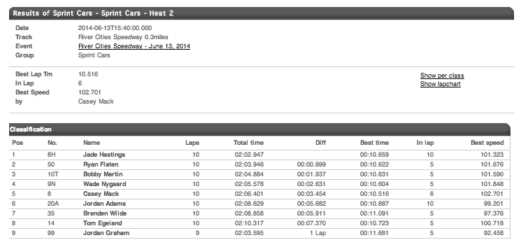 06.13.14 River Cities Speedway Outlaw Sprint Car Heat 2 Results