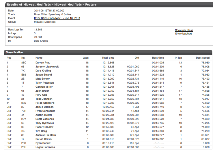 06.13.14 River Cities Speedway Midwest Modified A Main Results